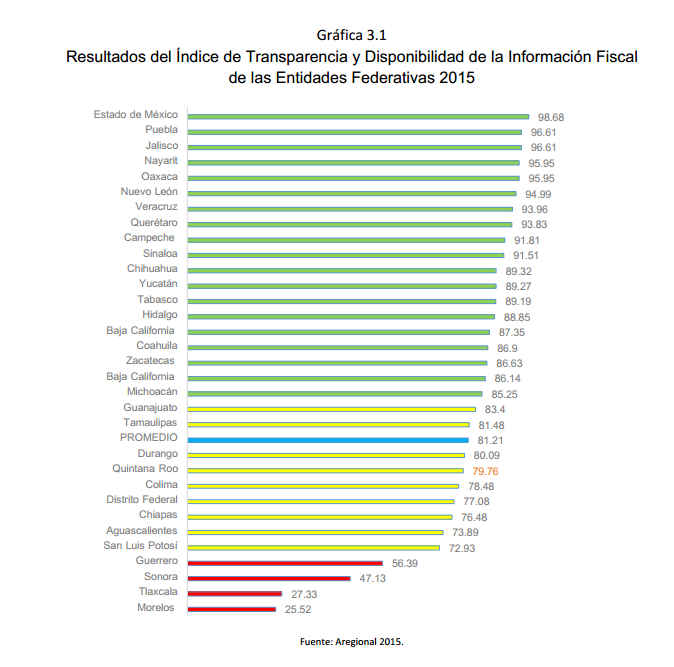 Gráfica	3.1 Resultados del Índice de Transparencia y Disponibilidad de la Información Fiscal de las Entidades Federativas 2015