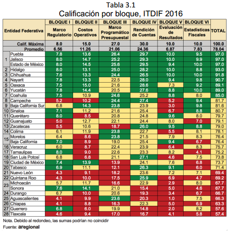 Tabla	3.1 Calificación por bloque, ITDIF 2016