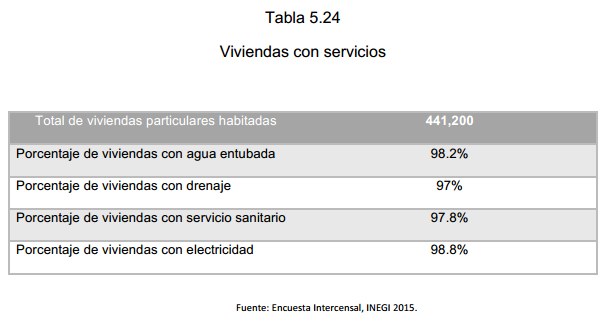 Tabla 5.24 Viviendas con servicios