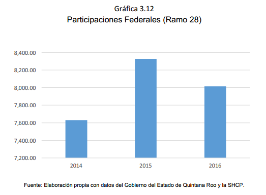 Gráfica	3.12 Participaciones Federales (Ramo 28)