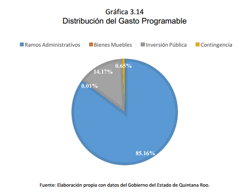 Gráfica	3.14 Distribución del Gasto Programable