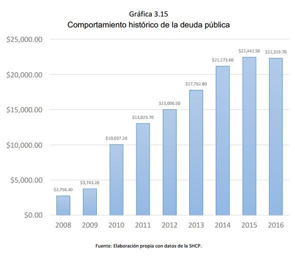 Gráfica	3.15 Comportamiento histórico de la deuda pública