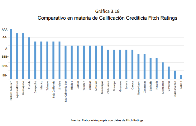 Gráfica	3.18	 Comparativo en materia de Calificación Crediticia Fitch Ratings