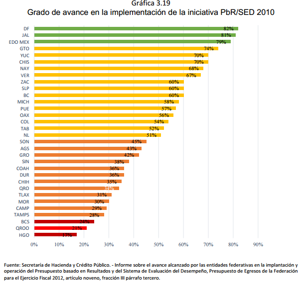 Gráfica	3.19 Grado de avance en la implementación de la iniciativa PbR/SED 2010