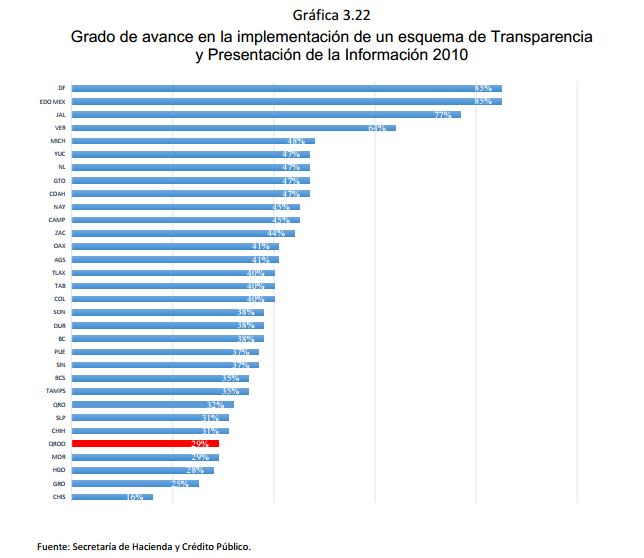 Gráfica	3.22 Grado de avance en la implementación de un esquema de Transparencia y Presentación de la Información 2010