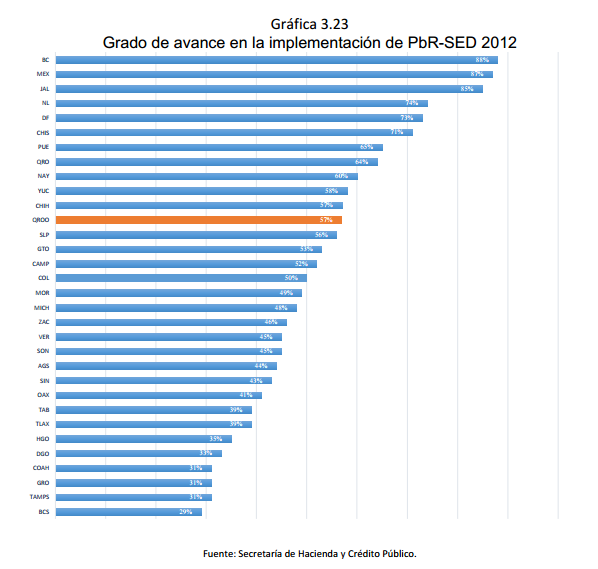 Gráfica	3.23 Grado de avance en la implementación de PbR-SED 2012