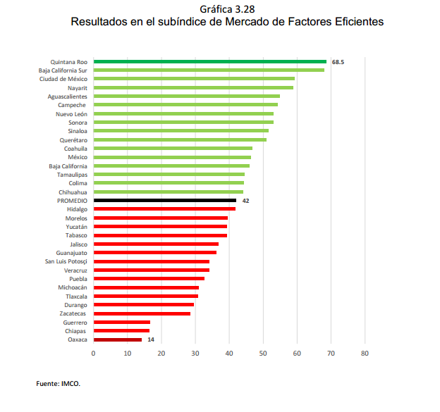 Gráfica	3.28 Resultados en el subíndice de Mercado de Factores Eficientes