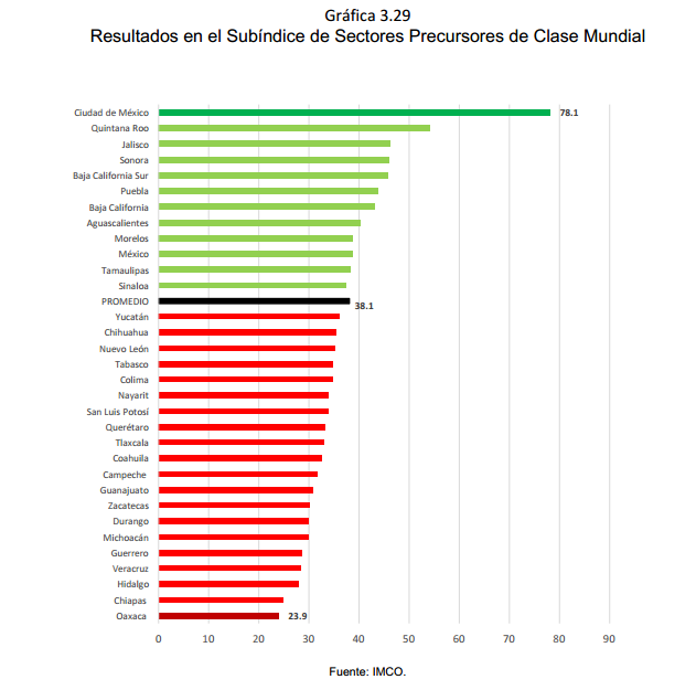 Gráfica	3.29 Resultados en el Subíndice de Sectores Precursores de Clase Mundial