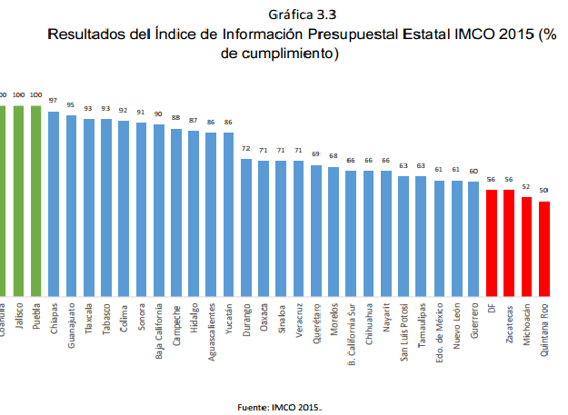 Gráfica	3.3	 Resultados del Índice de Información Presupuestal Estatal IMCO 2015 (% de cumplimiento)