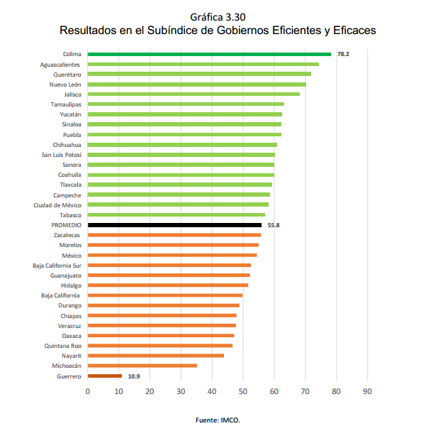 Gráfica	3.30 Resultados en el Subíndice de Gobiernos Eficientes y Eficaces