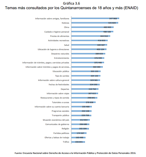 Gráfica	3.6	 Temas más consultados por los Quintanarroenses de 18 años y más (ENAID)