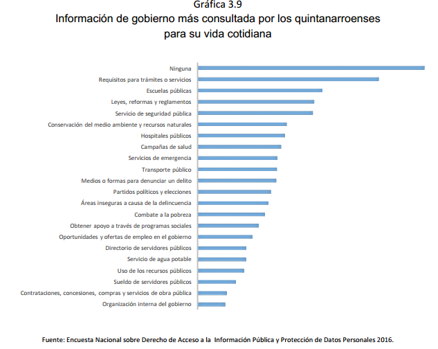 Gráfica	3.9	 Información de gobierno más consultada por los quintanarroenses para su vida cotidiana