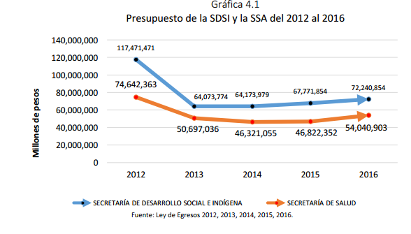 Gráfica	4.1 Presupuesto	de	la	SDSI	y	la	SSA	del	2012	al	2016