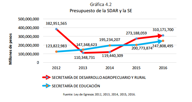 Gráfica	4.2 Presupuesto	de	la	SDAR	y	la	SE