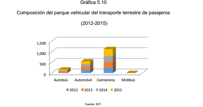 Gráfica 5.10 Composición del parque vehicular del transporte terrestre de pasajeros (2012-2015)