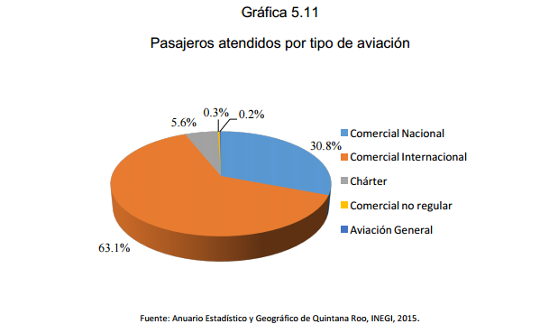 Gráfica 5.11 Pasajeros atendidos por tipo de aviación