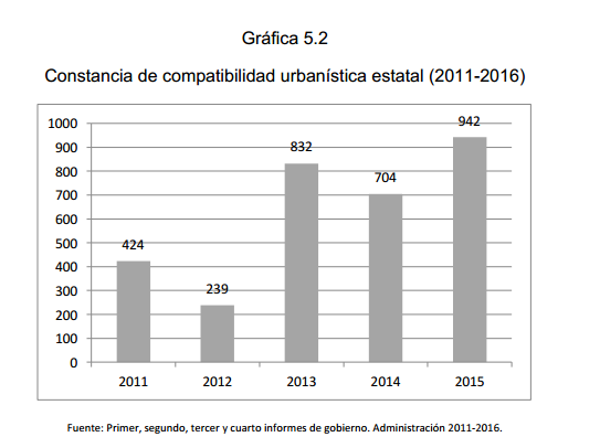 Gráfica 5.2 Constancia de compatibilidad urbanística estatal (2011-2016)