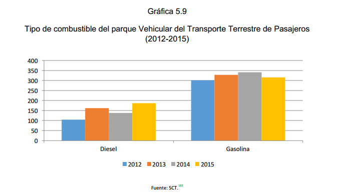 Gráfica 5.9 Tipo de combustible del parque Vehicular del Transporte Terrestre de Pasajeros (2012-2015)