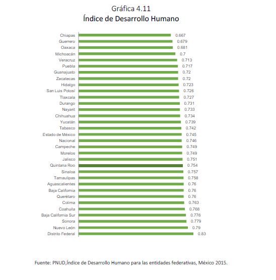 Gráfica 4.11 Índice de Desarrollo Humano