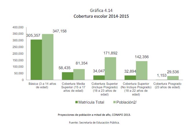 Gráfica 4.14 Cobertura escolar 2014-2015