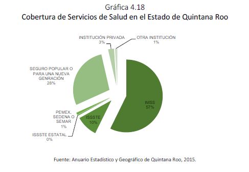 Gráfica 4.18 Cobertura de Servicios de Salud en el Estado de Quintana Roo.JPG