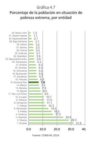 Gráfica 4.7 Porcentaje de la población en situación de pobreza extrema por entidad