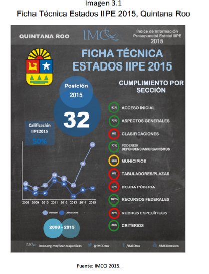 Imagen	3.1	 Ficha Técnica Estados IIPE 2015, Quintana Roo