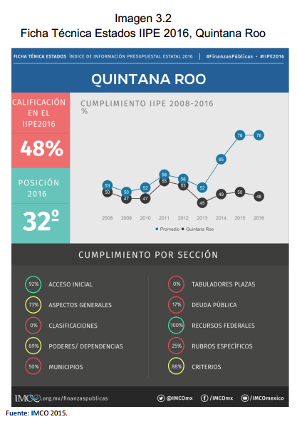 Imagen 3.2 Ficha Técnica Estados IIPE 2016, Quintana Roo