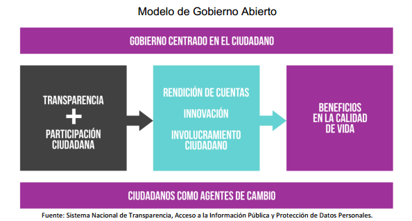 Imagen 3.4 220 Modelo de Gobierno Abierto