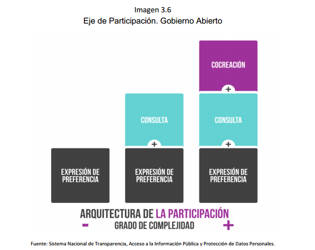 Imagen	3.6 Eje de Participación. Gobierno Abierto