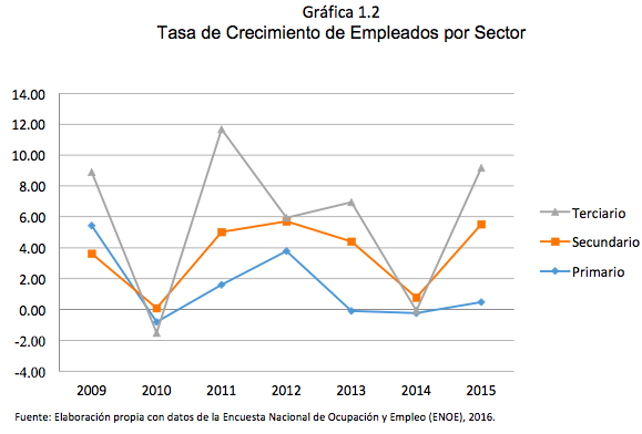 Gráfica 1.2 Tasa de Crecimiento de Empleados por Sector