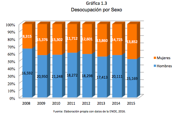 Gráfica 1.3 Desocupación por Sexo