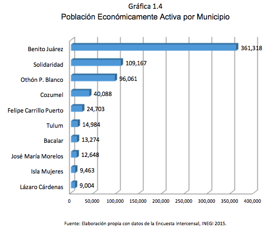 Gráfica 1.4 Población Económicamente Activa por Municipio