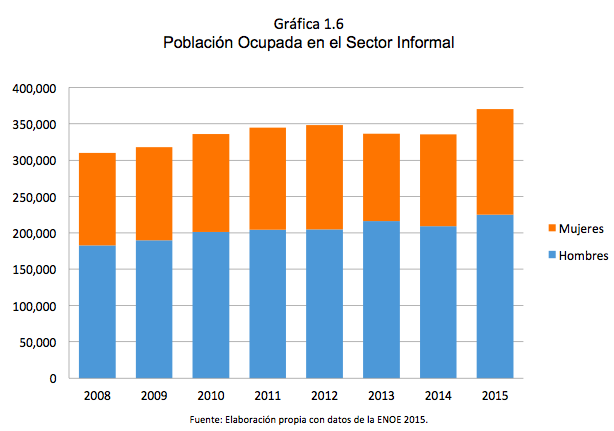 Gráfica 1.6 Población Ocupada en el Sector Informal