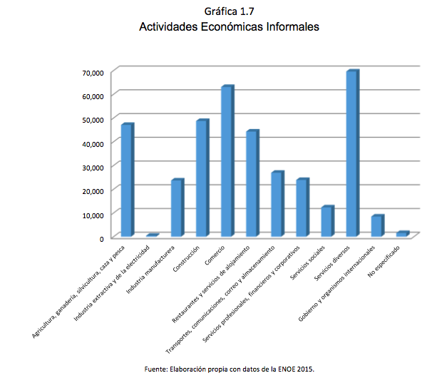 Gráfica 1.7 Actividades Económicas Informales