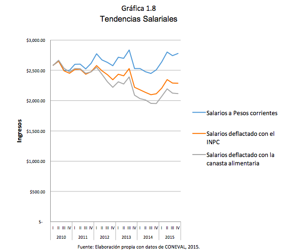 Gráfica 1.8 Tendencias Salariales