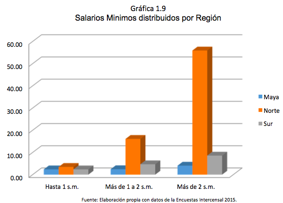 Gráfica 1.9 Salarios Minimos distribuidos por Región