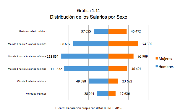 Gráfica 1.11 Distribución de los Salarios por Sexo