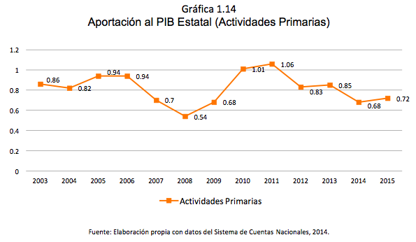 Gráfica 1.14 Aportación al PIB Estatal (Actividades Primarias)