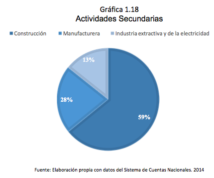 Gráfica 1.18 Actividades Secundarias