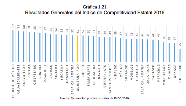 Gráfica 1.21 Resultados Generales del Índice de Competitividad Estatal 2016