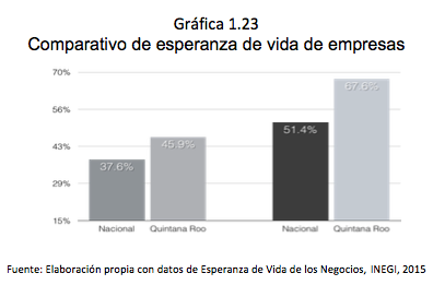 Gráfica 1.23 Comparativo de esperanza de vida de empresas