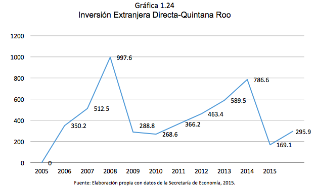 Gráfica 1.24 Inversión Extranjera Directa-Quintana Roo