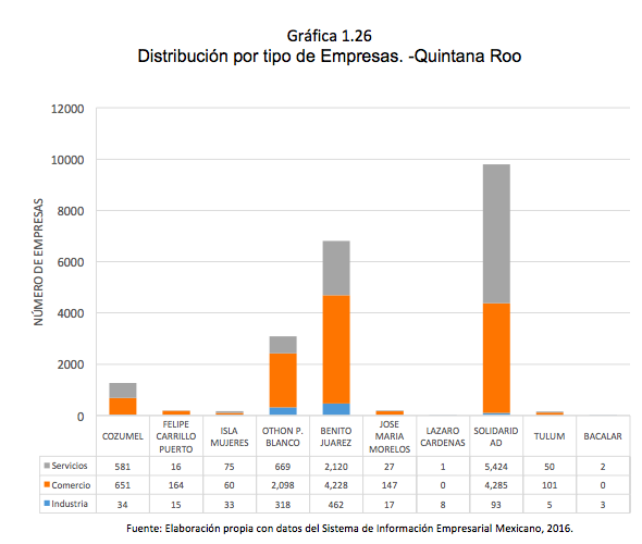 Gráfica 1.26 Distribución por tipo de Empresas. -Quintana Roo