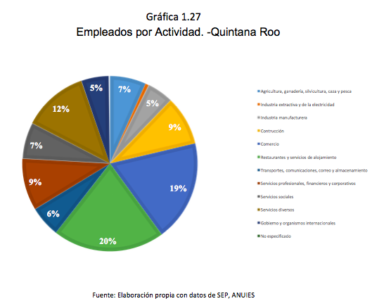 Gráfica 1.27 Empleados por Actividad. -Quintana Roo