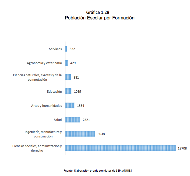 Gráfica 1.28 Población Escolar por Formación