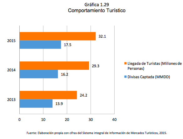 Gráfica 1.29 Comportamiento Turístico