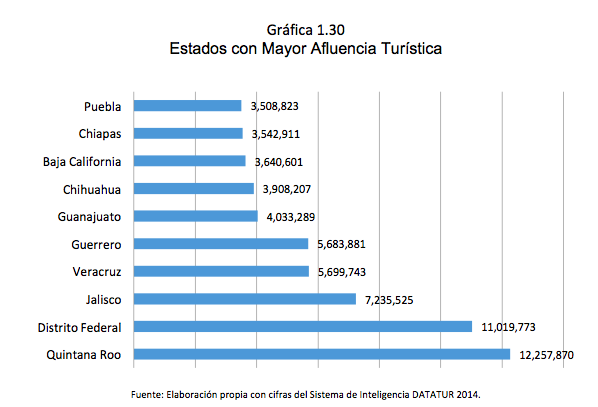 Gráfica 1.30 Estados con Mayor Afluencia Turística