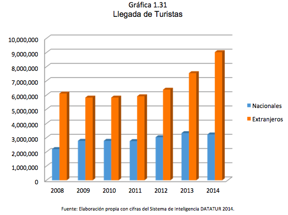 Gráfica 1.31 Llegada de Turistas