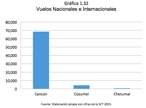 Gráfica 1.32 Vuelos Nacionales e Internacionales